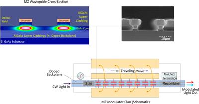 The Design of 50 GHz Gallium Arsenide Electro-Optic Modulator Arrays for Satellite Communications Systems